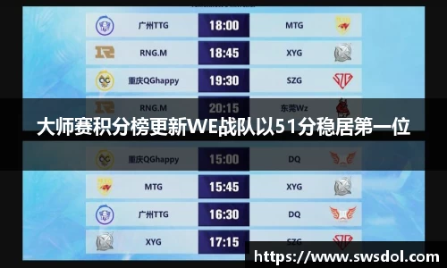 大师赛积分榜更新WE战队以51分稳居第一位